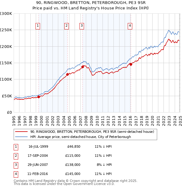 90, RINGWOOD, BRETTON, PETERBOROUGH, PE3 9SR: Price paid vs HM Land Registry's House Price Index