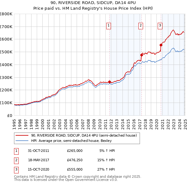 90, RIVERSIDE ROAD, SIDCUP, DA14 4PU: Price paid vs HM Land Registry's House Price Index