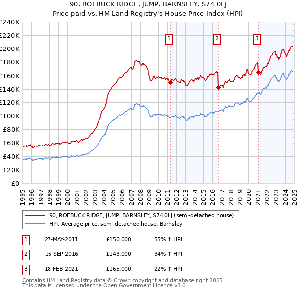 90, ROEBUCK RIDGE, JUMP, BARNSLEY, S74 0LJ: Price paid vs HM Land Registry's House Price Index