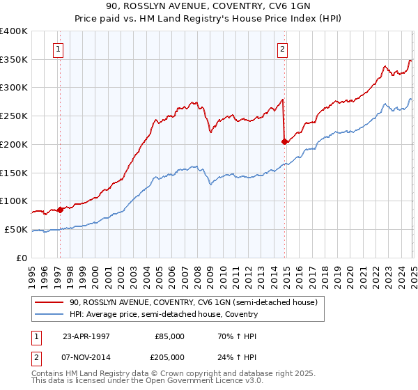 90, ROSSLYN AVENUE, COVENTRY, CV6 1GN: Price paid vs HM Land Registry's House Price Index