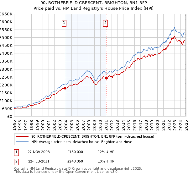 90, ROTHERFIELD CRESCENT, BRIGHTON, BN1 8FP: Price paid vs HM Land Registry's House Price Index