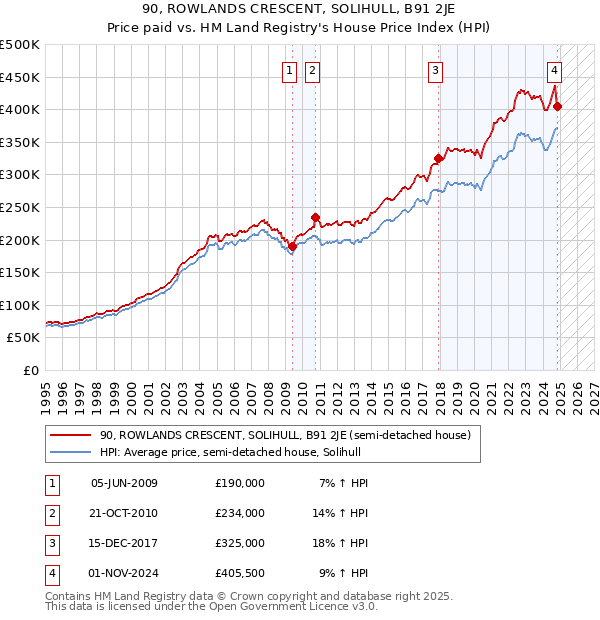 90, ROWLANDS CRESCENT, SOLIHULL, B91 2JE: Price paid vs HM Land Registry's House Price Index