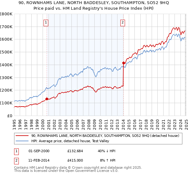 90, ROWNHAMS LANE, NORTH BADDESLEY, SOUTHAMPTON, SO52 9HQ: Price paid vs HM Land Registry's House Price Index