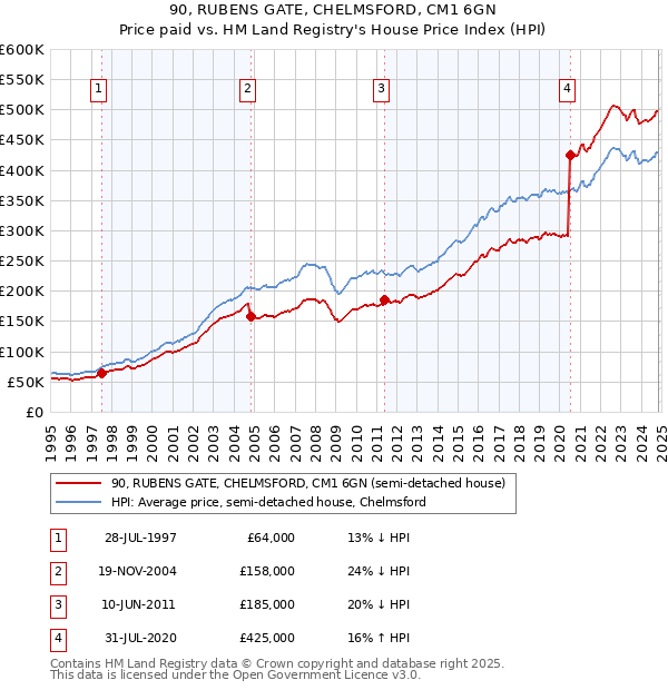 90, RUBENS GATE, CHELMSFORD, CM1 6GN: Price paid vs HM Land Registry's House Price Index