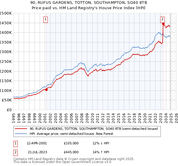 90, RUFUS GARDENS, TOTTON, SOUTHAMPTON, SO40 8TB: Price paid vs HM Land Registry's House Price Index