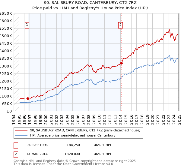 90, SALISBURY ROAD, CANTERBURY, CT2 7RZ: Price paid vs HM Land Registry's House Price Index