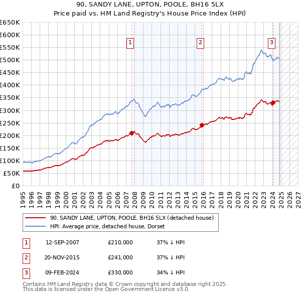 90, SANDY LANE, UPTON, POOLE, BH16 5LX: Price paid vs HM Land Registry's House Price Index