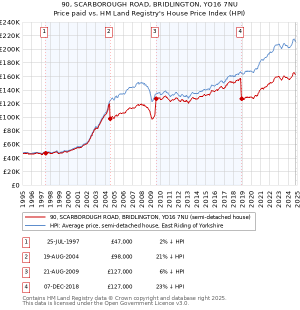 90, SCARBOROUGH ROAD, BRIDLINGTON, YO16 7NU: Price paid vs HM Land Registry's House Price Index