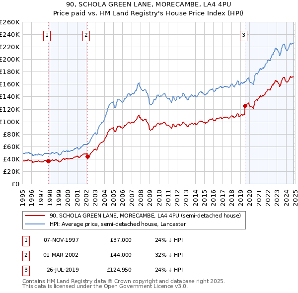 90, SCHOLA GREEN LANE, MORECAMBE, LA4 4PU: Price paid vs HM Land Registry's House Price Index