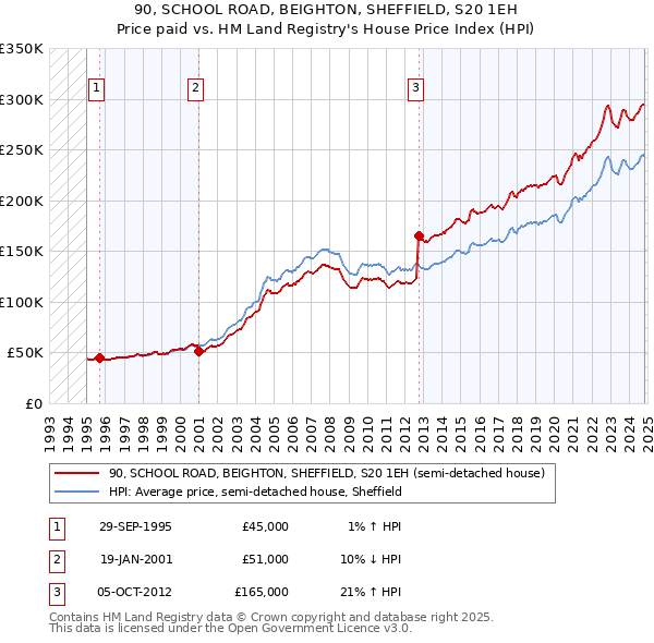 90, SCHOOL ROAD, BEIGHTON, SHEFFIELD, S20 1EH: Price paid vs HM Land Registry's House Price Index