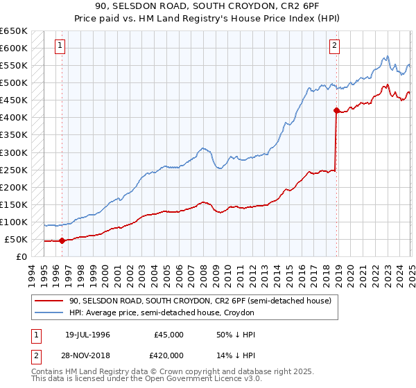 90, SELSDON ROAD, SOUTH CROYDON, CR2 6PF: Price paid vs HM Land Registry's House Price Index