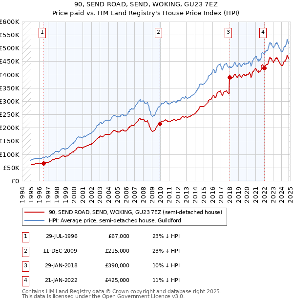 90, SEND ROAD, SEND, WOKING, GU23 7EZ: Price paid vs HM Land Registry's House Price Index