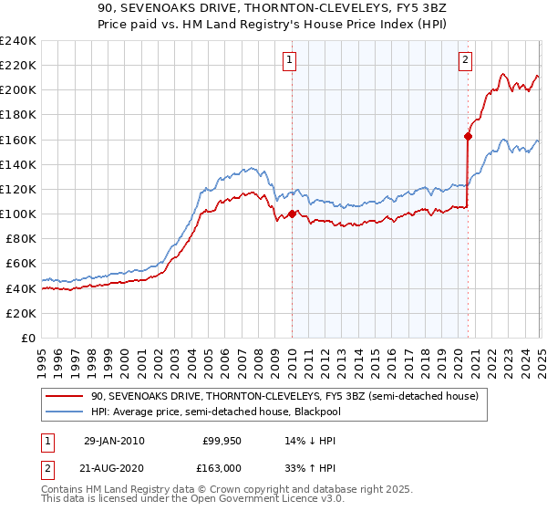 90, SEVENOAKS DRIVE, THORNTON-CLEVELEYS, FY5 3BZ: Price paid vs HM Land Registry's House Price Index