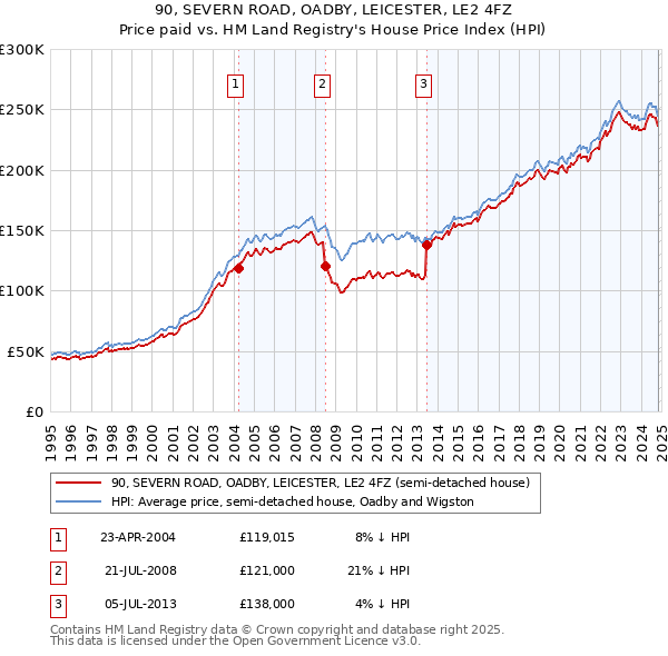 90, SEVERN ROAD, OADBY, LEICESTER, LE2 4FZ: Price paid vs HM Land Registry's House Price Index