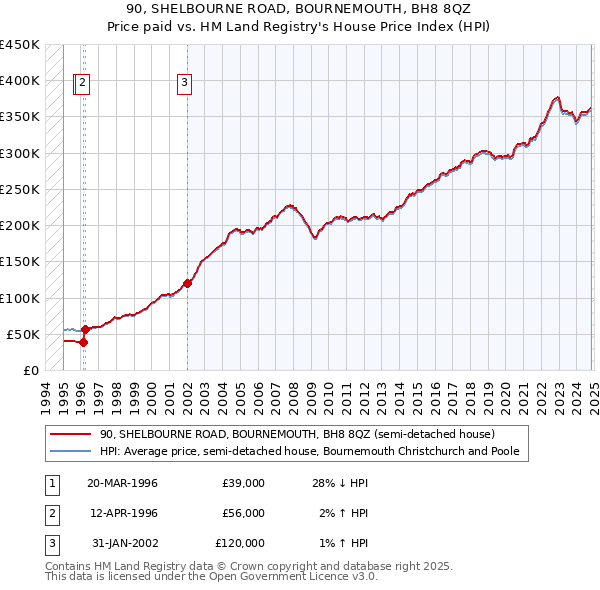 90, SHELBOURNE ROAD, BOURNEMOUTH, BH8 8QZ: Price paid vs HM Land Registry's House Price Index