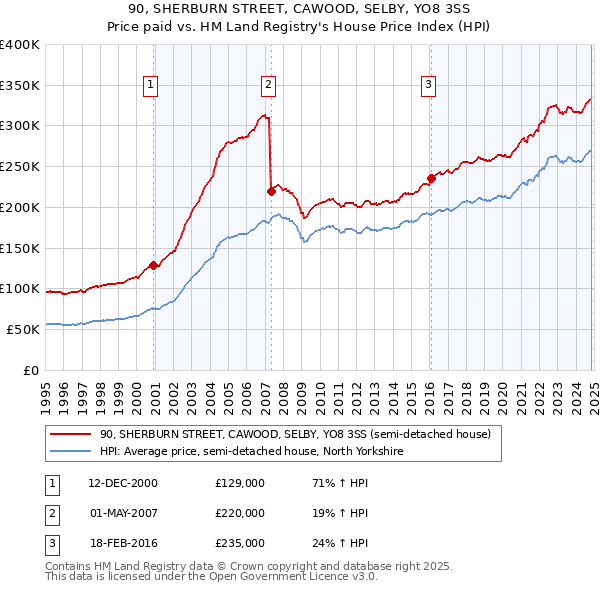 90, SHERBURN STREET, CAWOOD, SELBY, YO8 3SS: Price paid vs HM Land Registry's House Price Index