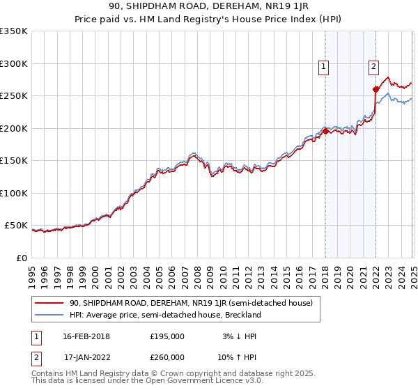 90, SHIPDHAM ROAD, DEREHAM, NR19 1JR: Price paid vs HM Land Registry's House Price Index