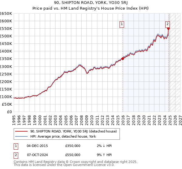 90, SHIPTON ROAD, YORK, YO30 5RJ: Price paid vs HM Land Registry's House Price Index