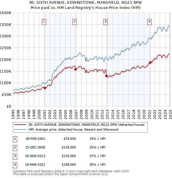 90, SIXTH AVENUE, EDWINSTOWE, MANSFIELD, NG21 9PW: Price paid vs HM Land Registry's House Price Index