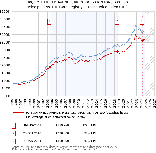 90, SOUTHFIELD AVENUE, PRESTON, PAIGNTON, TQ3 1LQ: Price paid vs HM Land Registry's House Price Index