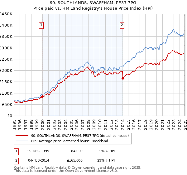 90, SOUTHLANDS, SWAFFHAM, PE37 7PG: Price paid vs HM Land Registry's House Price Index