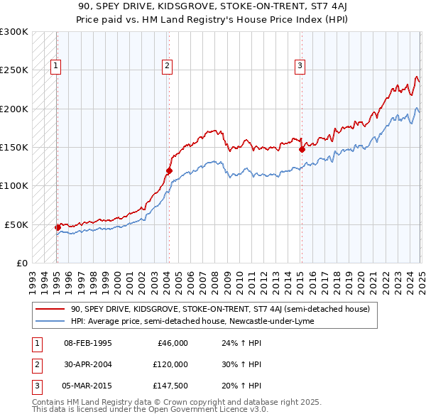 90, SPEY DRIVE, KIDSGROVE, STOKE-ON-TRENT, ST7 4AJ: Price paid vs HM Land Registry's House Price Index