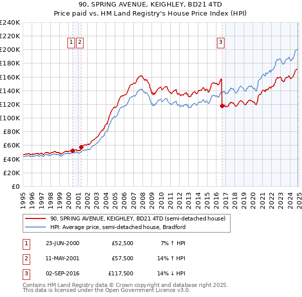 90, SPRING AVENUE, KEIGHLEY, BD21 4TD: Price paid vs HM Land Registry's House Price Index