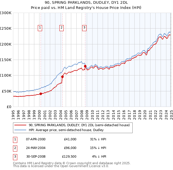 90, SPRING PARKLANDS, DUDLEY, DY1 2DL: Price paid vs HM Land Registry's House Price Index