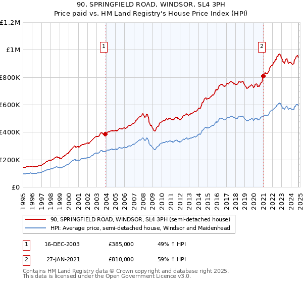 90, SPRINGFIELD ROAD, WINDSOR, SL4 3PH: Price paid vs HM Land Registry's House Price Index