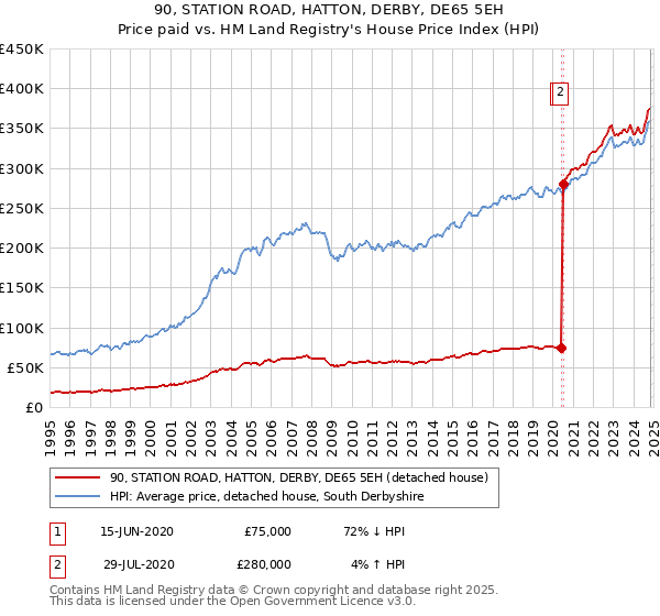 90, STATION ROAD, HATTON, DERBY, DE65 5EH: Price paid vs HM Land Registry's House Price Index