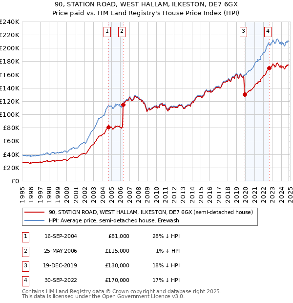 90, STATION ROAD, WEST HALLAM, ILKESTON, DE7 6GX: Price paid vs HM Land Registry's House Price Index