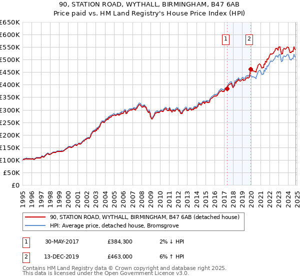 90, STATION ROAD, WYTHALL, BIRMINGHAM, B47 6AB: Price paid vs HM Land Registry's House Price Index