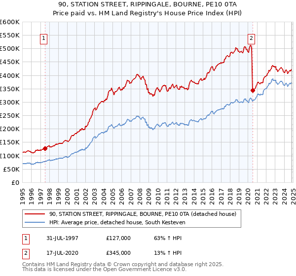 90, STATION STREET, RIPPINGALE, BOURNE, PE10 0TA: Price paid vs HM Land Registry's House Price Index