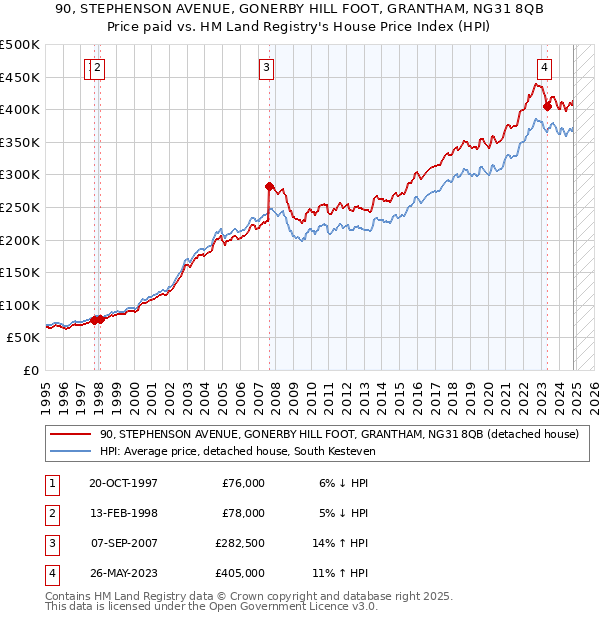 90, STEPHENSON AVENUE, GONERBY HILL FOOT, GRANTHAM, NG31 8QB: Price paid vs HM Land Registry's House Price Index