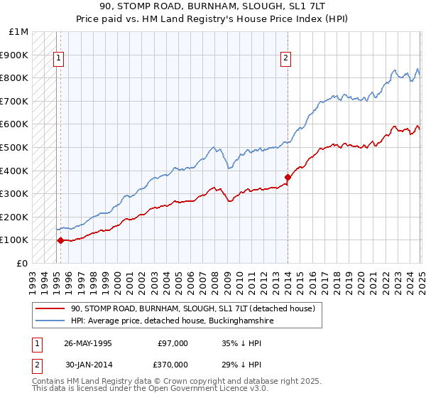 90, STOMP ROAD, BURNHAM, SLOUGH, SL1 7LT: Price paid vs HM Land Registry's House Price Index