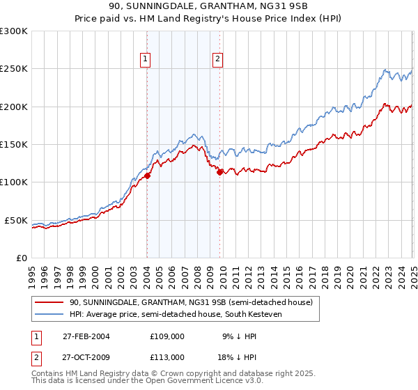 90, SUNNINGDALE, GRANTHAM, NG31 9SB: Price paid vs HM Land Registry's House Price Index