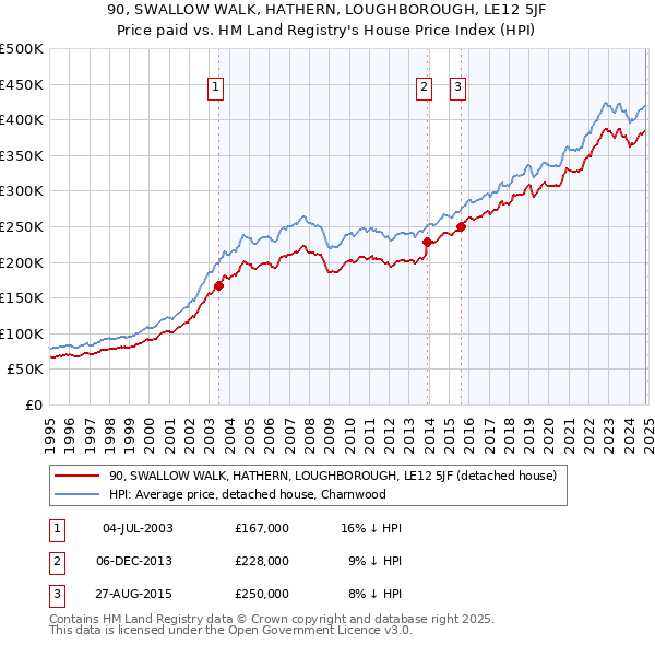 90, SWALLOW WALK, HATHERN, LOUGHBOROUGH, LE12 5JF: Price paid vs HM Land Registry's House Price Index