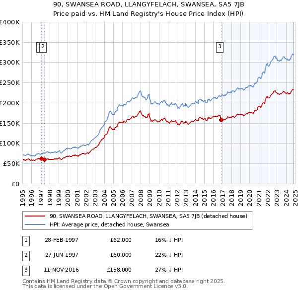 90, SWANSEA ROAD, LLANGYFELACH, SWANSEA, SA5 7JB: Price paid vs HM Land Registry's House Price Index