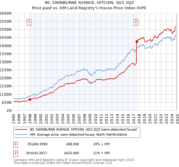 90, SWINBURNE AVENUE, HITCHIN, SG5 2QZ: Price paid vs HM Land Registry's House Price Index