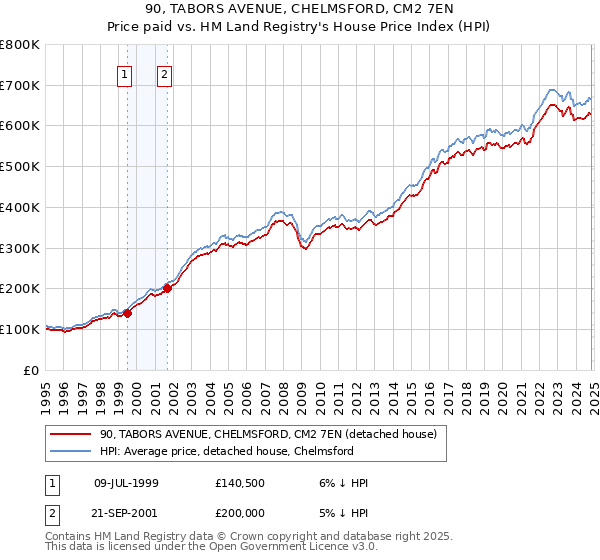 90, TABORS AVENUE, CHELMSFORD, CM2 7EN: Price paid vs HM Land Registry's House Price Index