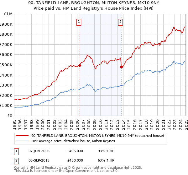 90, TANFIELD LANE, BROUGHTON, MILTON KEYNES, MK10 9NY: Price paid vs HM Land Registry's House Price Index