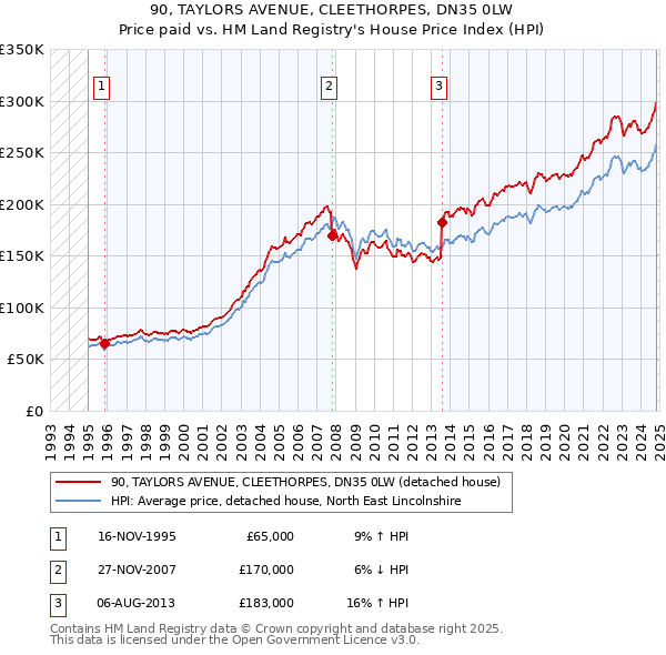 90, TAYLORS AVENUE, CLEETHORPES, DN35 0LW: Price paid vs HM Land Registry's House Price Index