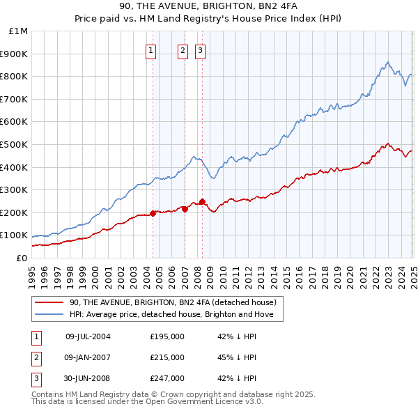 90, THE AVENUE, BRIGHTON, BN2 4FA: Price paid vs HM Land Registry's House Price Index