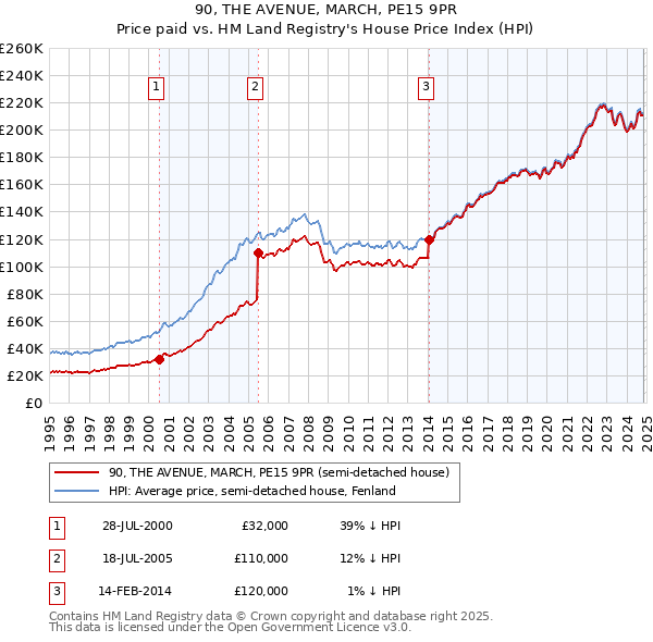 90, THE AVENUE, MARCH, PE15 9PR: Price paid vs HM Land Registry's House Price Index