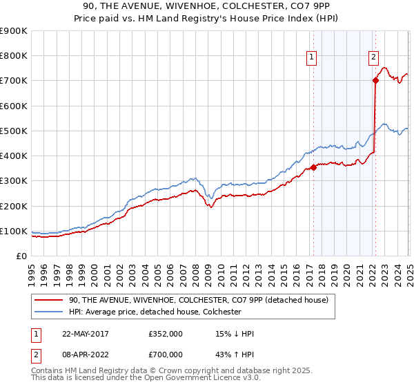 90, THE AVENUE, WIVENHOE, COLCHESTER, CO7 9PP: Price paid vs HM Land Registry's House Price Index