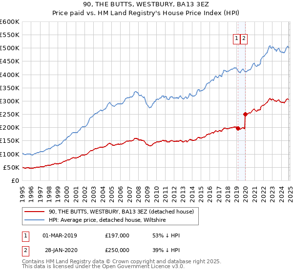 90, THE BUTTS, WESTBURY, BA13 3EZ: Price paid vs HM Land Registry's House Price Index