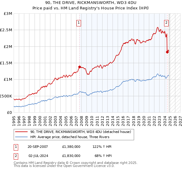 90, THE DRIVE, RICKMANSWORTH, WD3 4DU: Price paid vs HM Land Registry's House Price Index