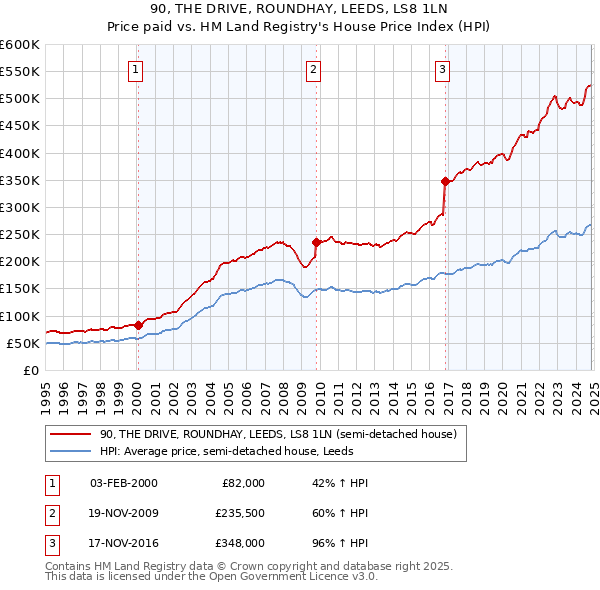 90, THE DRIVE, ROUNDHAY, LEEDS, LS8 1LN: Price paid vs HM Land Registry's House Price Index