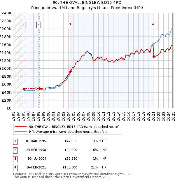 90, THE OVAL, BINGLEY, BD16 4RQ: Price paid vs HM Land Registry's House Price Index