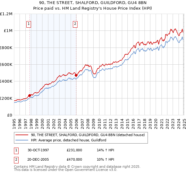 90, THE STREET, SHALFORD, GUILDFORD, GU4 8BN: Price paid vs HM Land Registry's House Price Index